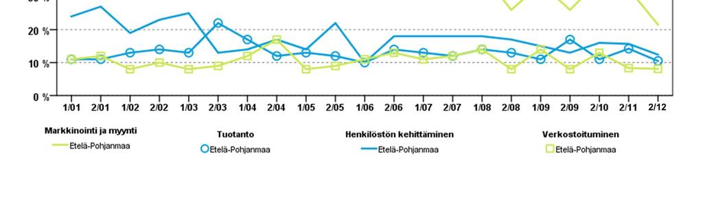 Syksy 2012 5. PK-YRITYSTEN KEHITTÄMISTARPEET Taulukko 8: Pk-yritysten kehittämistarpeet tällä hetkellä. Yhteis- Ympäris- työ/ tö ja Joh- Yrityksen Henk.