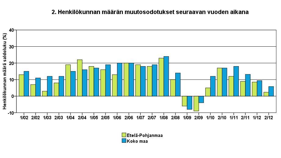 Syksy 2012 3 YRITYKSET JA TYÖLLISYYS Työllisten määrä oli Tilastokeskuksen työvoimatiedustelun [2] mukaan koko maassa kesäkuussa 2012, 2 581 000 henkeä.