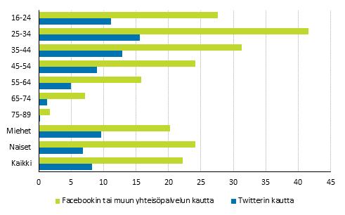 . Poliittisen päätöksenteon seuraaminen internetissä Suomalaiset ovat selvästi kiinnostuneempia hakemaan internetistä tietoa kunnallisesta asioiden valmistelusta ja päätöksenteosta kuin hallituksen,