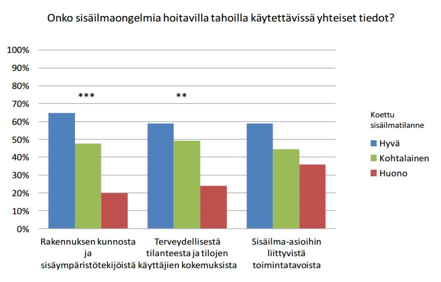 sisäilmaongelmien