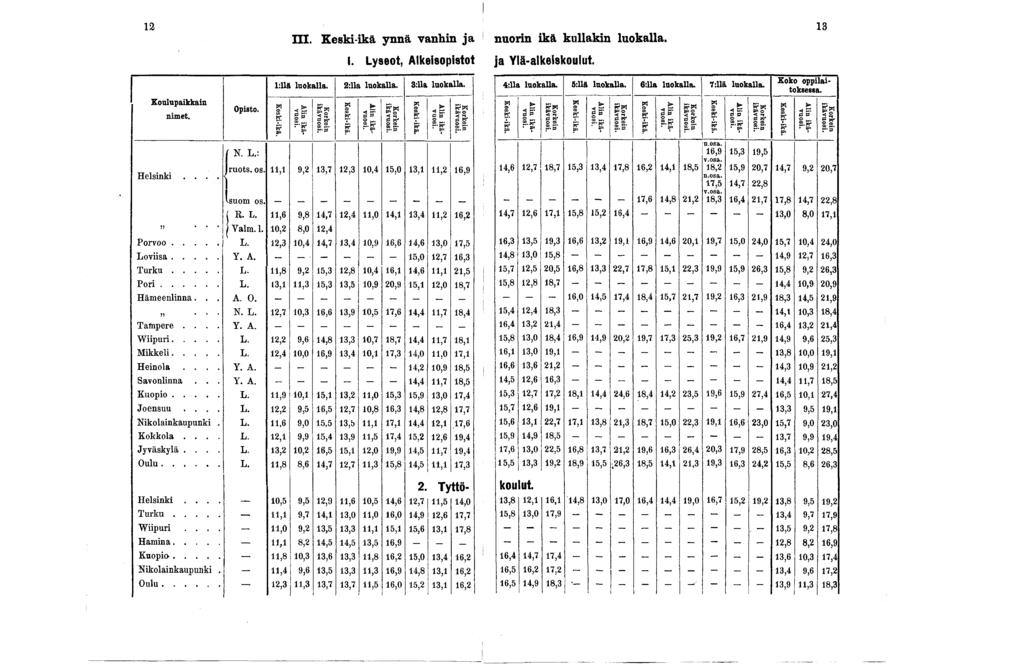 12 HI. Keski-ikä ynnä vanhin ja I. Lyseot, Alkeisopistot nuorin ikä kullakin luokalla, ja Ylä-alkeiskoulut. 13 Koulupaikkain nimet. Opisto. f N. L.: l:llä luokalla. 2:11a luokalla. 3:11a luokalla.