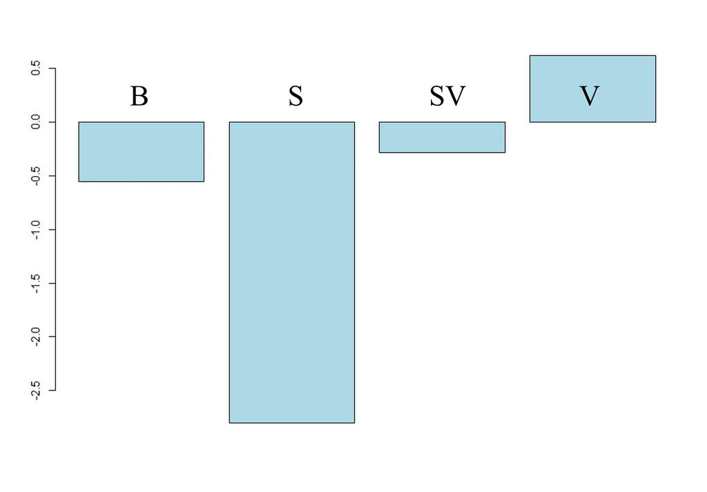 37 4.1.1 S1:n ja S2:n ero Ensimmäisen sanan eli subjektin tavujen, eli S1:n ja S2:n perustaajuusmaksimien ero (Diff1-2-muuttuja) on tilastollisesti merkitsevä (χ²(3) = 15,31, p = 0,0016).