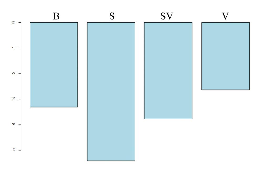 41 4.1.3 S1:n ja V2:n ero Lauseen ensimmäisen tavun ja verbin ensimmäisen tavun, eli S1:n ja V1:n perustaajuusmaksimien ero (Diff1-4-muuttuja) on tilastollisesti melkein merkitsevä (χ²(3) = 8,76, p =