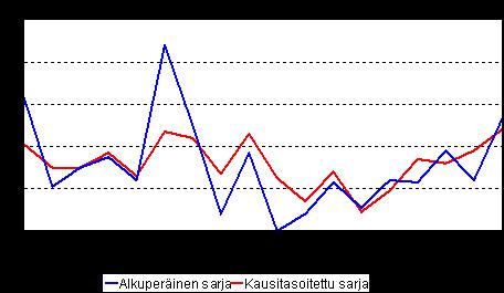 Palkat ja työvoimakustannukset 2012 Työvoimakustannusindeksi 2012, 2.