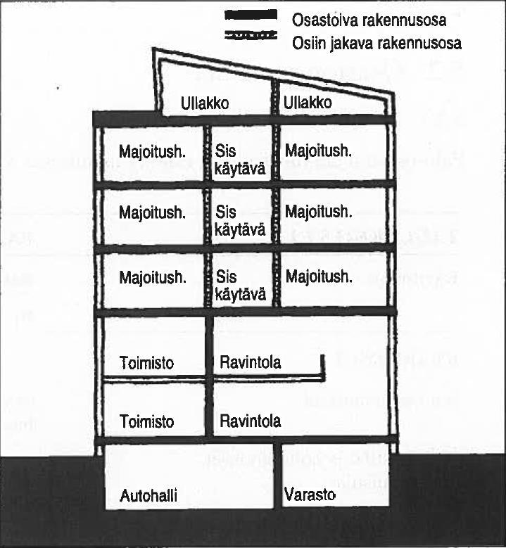 18 Kuva 4. Esimerkki palo-osastoinnin toteuttamisesta (Ympäristöministeriö 2003, 57).