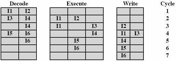 kirjoittamista Nouto 2 käskyä kerralla I1 tarvitsee suoritukseen 2 sykliä I3 ja I4: resurssiriippuvuus I5 (käyttää) ja I4 (tuottaa): datariippuvuus I5 ja I6: resurssiriippuvuus (Sta06 Fig 14.