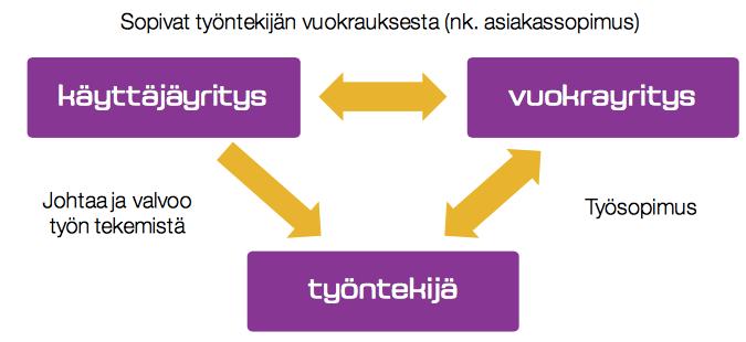 2 Henkilöstövuokraus Yksinkertaistettunahenkilöstövuokraustarjoaatyöntekijöitäänasiakasyrityksenkäyttöön korvaustavastaan.