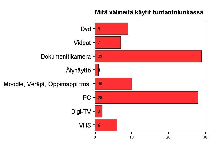 Virtuaalitilan käyttö: Vastaajista vain 11 ilmoitti käyttäneensä virtuaalitilaa lukuvuonna 2008-2009.