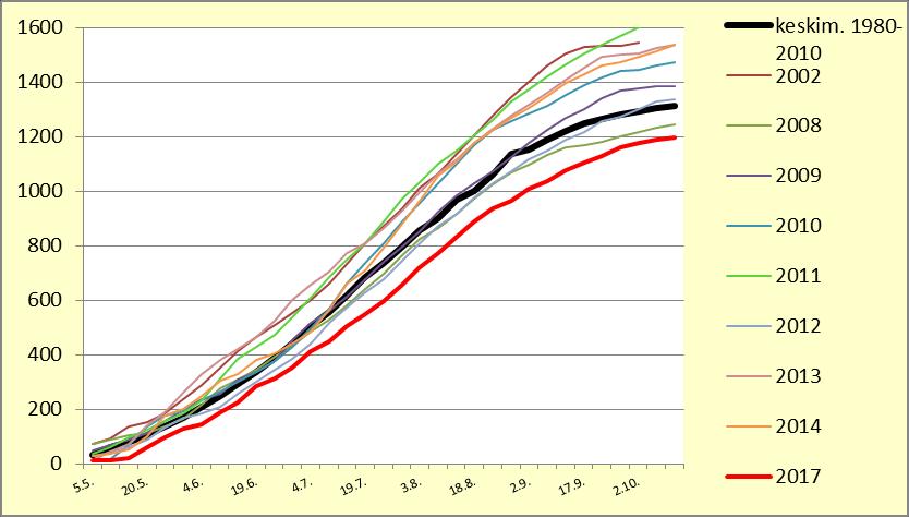 Härkäpavun lämpösummatarve myöhäisimpien vehnien / aikaisimpien kevätrapsilajikkeiden luokkaa 2011 2008 2017