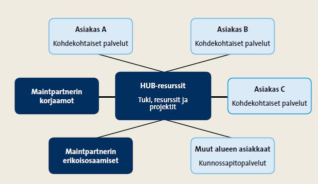 12 Kuvio 5 HUB-malli (Maintpartner Group 2012) 2.