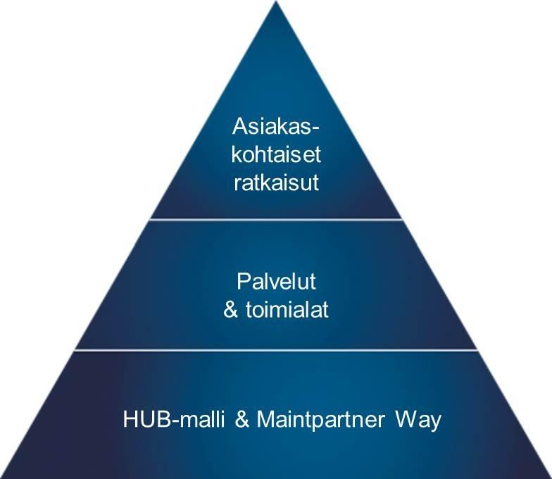 9 2.2. Maintpartner Oy:n liikeidea ja tuotteet Maintpartner Oy:n liikeideana on auttaa asiakkaitta tuotantoprosessien käytettävyyden hallinnassa, jotta asiakasyritykset voivat keskittyä omaan