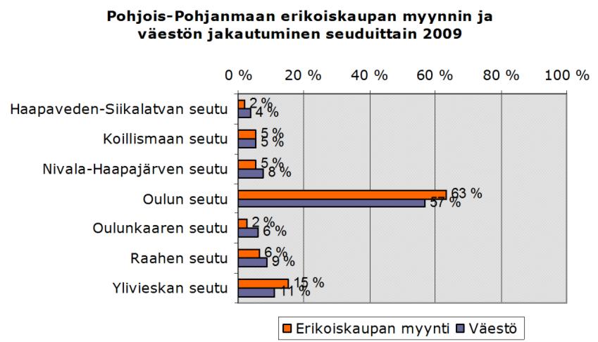 FCG SUUNNITTELU JA TEKNIIKKA OY Loppuraportti 20 (74) Vuosina 2009-2015 erikoiskaupan myynnin jakautumisessa seutukunnittain ei ole tapahtunut muutoksia.