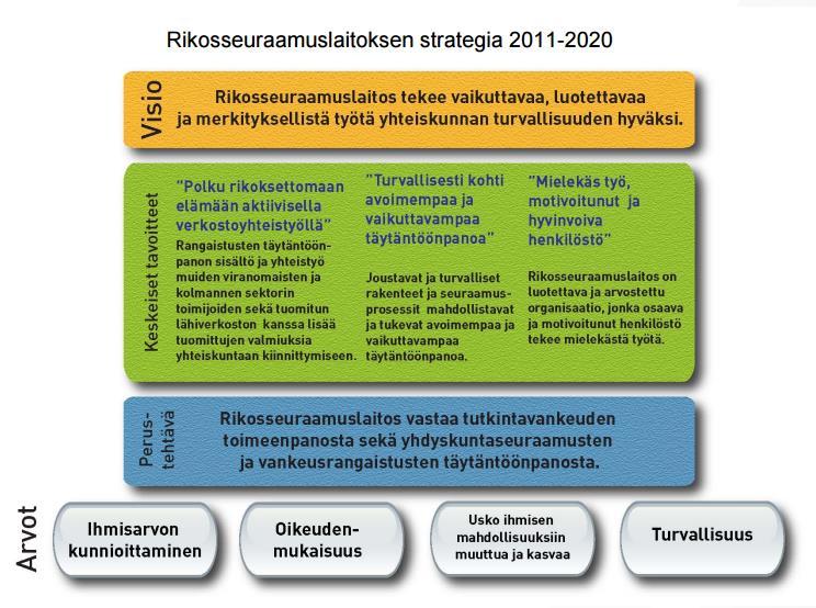12 se on turvallista yhteiskunnalle, henkilökunnalle ja rikosseuraamusasiakkaille sekä perusoikeuksien ja ihmisoikeuksien turvaamista. (Rikosseuraamuslaitos 2011, 5.
