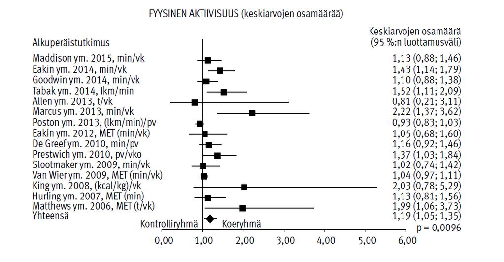 Fyysinen aktiivisuus Järjestelmällinen katsaus ja meta-analyysi Fyysinen aktiivisuus lisääntyi 12%-25% 12% kontrollissa jossa suositus fyysiseen aktiivisuuteen tai samanlainen interventiot (n=25) 25%