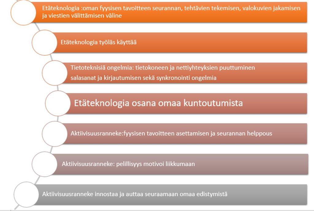 EtSy: Etäteknologian merkityksellisyys kuntoutujille (12kk) Etsy
