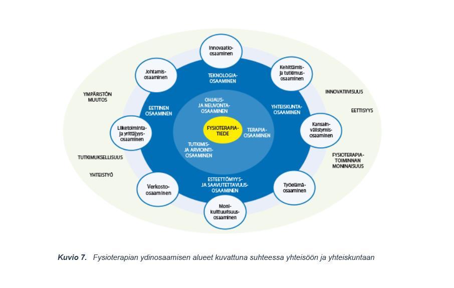 Fysioterapeutin ydinosaaminen tutkimus- ja kehitysprojekti 2013-16