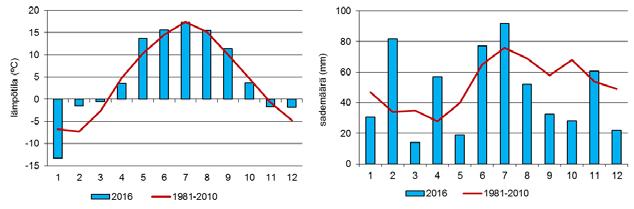 2 SÄÄ Tammikuun alku oli tavanomaista kylmempi (Kuva ). Helmi-maaliskuu oli keskiarvoa lämpimämpi. Helmikuu oli poikkeuksellisen sateinen. Maaliskuussa sademäärä jäi alle puoleen tavanomaisesta.
