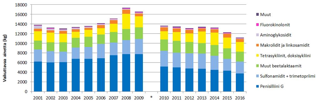 2 (5) 1. KOKONAISMYYNTI 2010-luvulla eläinten mikrobilääkkeiden kokonaismyynti on ollut tasaista, mutta vuoden 2014 jälkeen se on vähentynyt jopa kaksituhatta kiloa (-16 %).