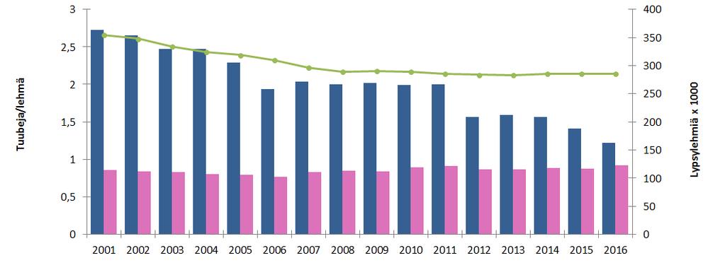 4 (5) 3.2 Injektiona annettavat valmisteet Injektiovalmisteiden myynti on vähentynyt viidessä vuodessa lähes viidenneksen (- 1 200 kg, - 19 %).