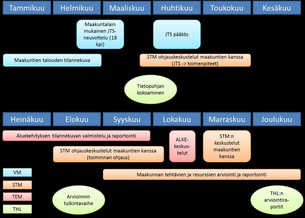 Kuva 4: STM ohjauksen toteutuksen aikataulutus Tammikuu - huhtikuu: Helmikuussa toteutetaan maakuntalain 13 mukainen neuvottelu VM:n koordinoimana, johon muut vastuuministeriöt osallistuvat.