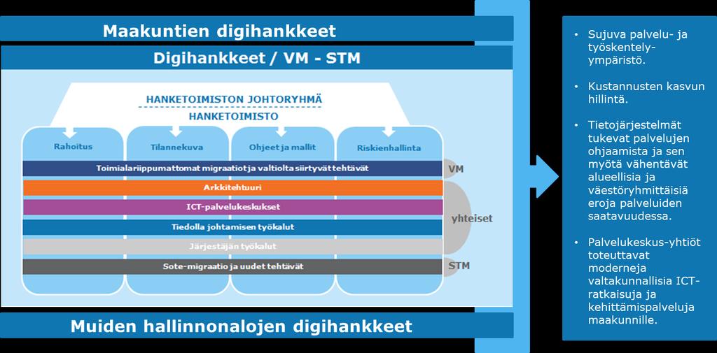 hin on koottu maakuntien käynnistämisen ja jatkuvuuden kannalta välttämättömiä hankkeita ja toimenpiteitä (kuva 5).