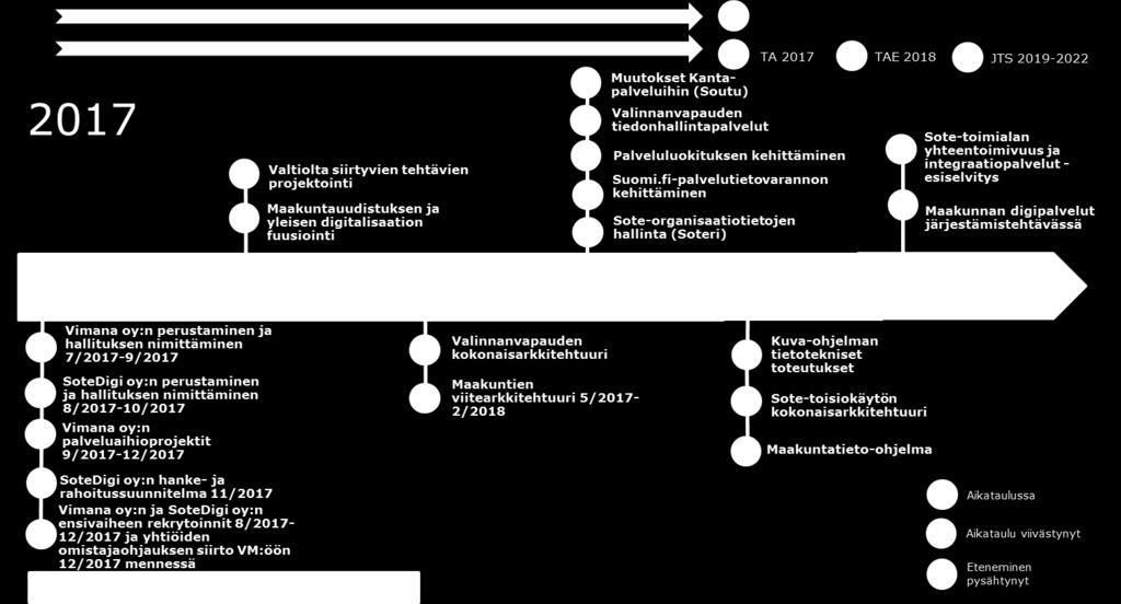 Kuva 5: Digihankkeet Hankkeita valmistellaan, seurataan ja ohjataan yhteisten prosessien mukaisesti kokonaisuutena.