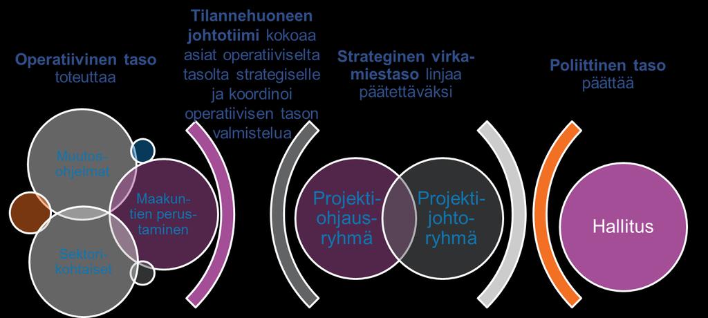 Tilannekeskukselle perustetaan johtotiimi, jonka tehtävänä on johtaa ja koordinoida muutosohjelmien valmistelua, suunnitella toimeenpanon resurssien käyttöä sekä kehittää tilannekeskuksen toimintaa.