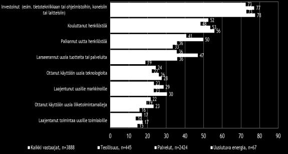 Investoinnit ja henkilöstön koulutus ovat koko maassa ja vertailutoimialoilla pk-yritysten eniten toteuttamia uusiutumiseen liittyviä toimia.