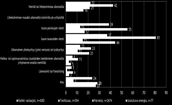 5. PK-YRITYSTEN KANSAINVÄLISTYMINEN Koko maan pk-yrityksistä noin joka seitsemännellä, teollisuudessa kahdella viidestä ja palvelualan pk-yrityksistä alle joka kymmenennellä on suoraa tuontitoimintaa.