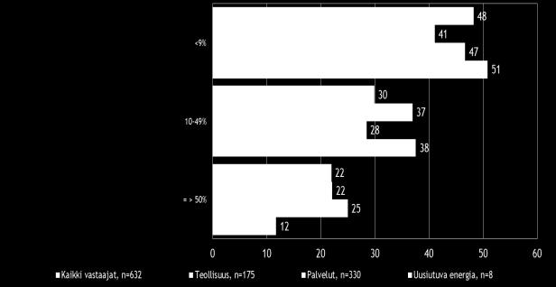 Vajaalla puolella koko maan suoraa vientitoimintaa harjoittavista pk-yrityksistä viennin osuus kokonaisliikevaihdosta on alle 9 %.