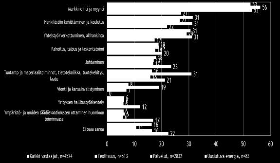 6. PK-YRITYSTEN KEHITTÄMISEN TARPEET JA ESTEET Koko maan tasolla pk-yritykset näkevät selvästi eniten kehittämistarvetta markkinoinnissa ja myynnissä (53 % mainitsee).