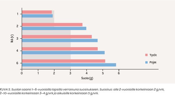 Lähde: Syödään yhdessä ruokasuositukset