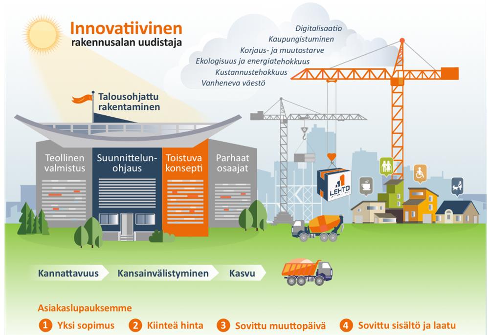 Lehto Talousohjattu rakentaminen Innovatiivinen rakennus- ja kiinteistöalan uudistaja ja edelläkävijä Lehdon asiakaslupaus Integroitu suunnittelu ja toteutus