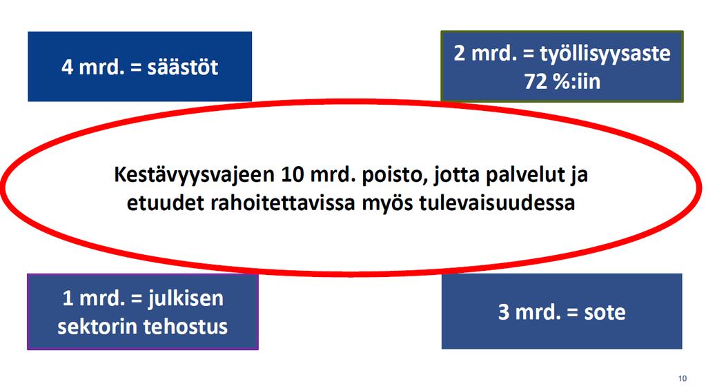 VM: Sote-uudistus on välttämätön palvelujen turvaamiseksi Lähde: Martti Hetemäki, VM 13.11.