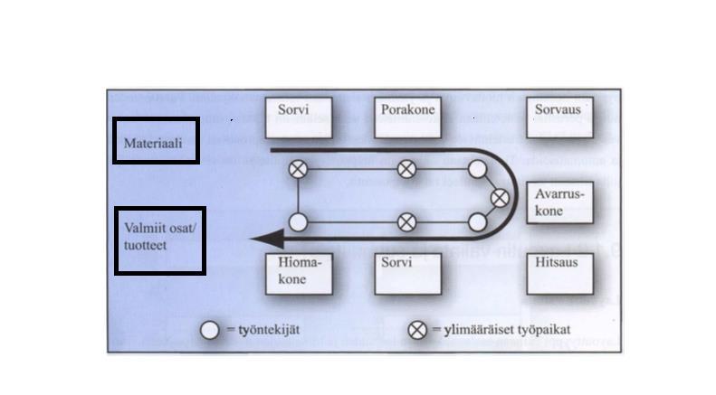 20 5 PARANNUSVAIHTOEHDOT JA SUUNNITELMAT TUOTANNON KEHITTÄMISEKSI Parannusvaihtoehtoja uudistukselle on kaksi, jotka ovat solulayout ja tuotantolinjalayout.