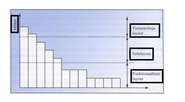 23 6 UUSI VALITTU LAYOUT JA TOIMINTATAVAT 6.1 Layouttyypin valinta ja suunnittelu Layouttyypin valintaan vaikuttavat tuotevalikoiman laajuus sekä tuotettavan tavaran määrä (KUVIO 17.).