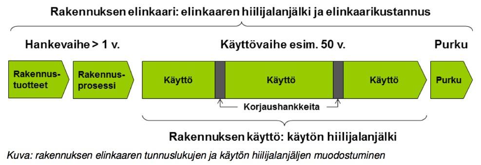 Rakennuksen elinkaaren vaiheet