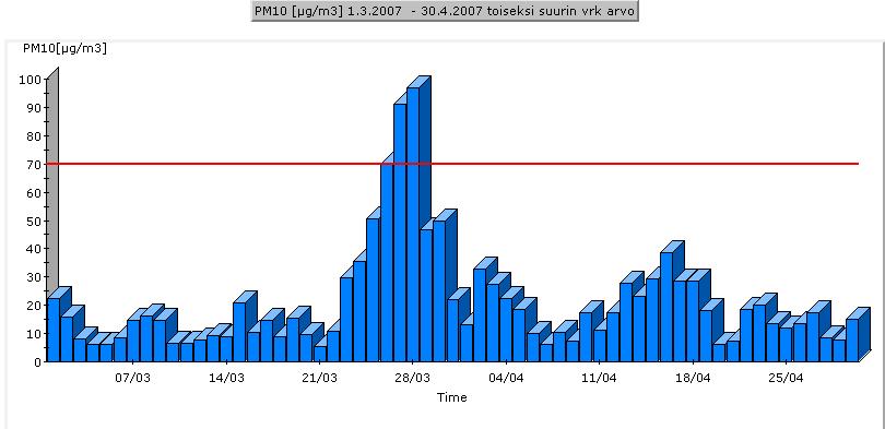 15 Hengitettävät hiukkaset, kuukauden toiseksi suurin vuorokausiarvo maalis- huhtikuu 2007 Hiskinmäki, ohjearvo 70 µg/m 3 Vuoden korkein vuorokausikeskiarvo oli 28.3.2007 101,9 µg/m 3, kun pitoisuus ilmoitetaan mittauslämpötilassa ja paineessa.