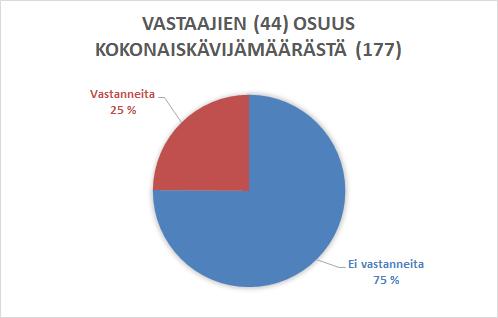 21 7 TULOKSET 7.1 Vastaajien osuus kokonaiskävijämäärästä 25% kävijöistä vastasi kyselyyn toteutuspäivänä.