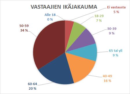 22 7.3 Vastaajien taustatiedot Kyselyyn vastanneista 44:stä henkilöstä suurin prosenttiosuus oli 50-59 - vuotiaita.