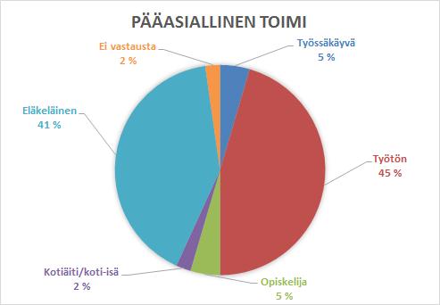 eniten työttömiä ja eläkeläisiä.