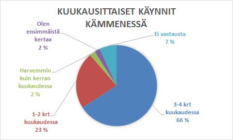 24 7.4 Kuukausittaiset käynnit Kämmenessä Keskimäärin Kämmenessä käydään hyvin säännöllisesti, lähes viikoittain.