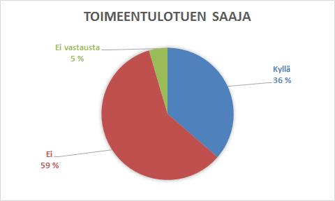 25 KUVIO 6. Toimeentulotuen saaja 7.6 Vastaajien omat kuvaukset Kämmenessä käynnin syistä Vastaajien omissa lyhyissä kuvauksissa oli monia syitä Kämmenessä käymiselle.