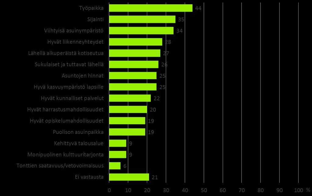 Tärkeimmät tekijät nykyistä asuinpaikkakuntaa valittaessa 2016 Työpaikka Sijainti Viihtyisä asuinympäristö Kehittyvä