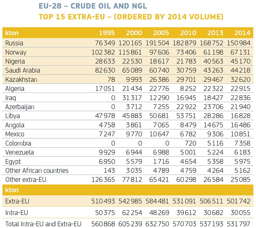 7) EU:n öljyn ja maakaasun tuonnin maantieteellinen jakauma EU:n öljyn tuonti EU:n maakaasun tuonti