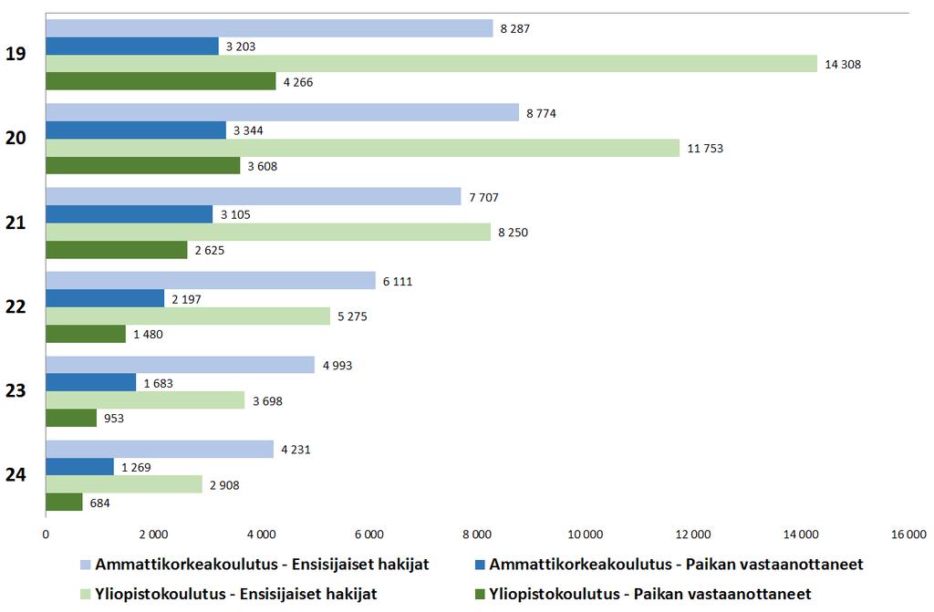 s2017 alkaneen koulutuksen yhteishaku; 19-24 vuotiaat