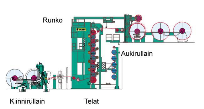 Lisäksi superkalanterissa on auki- ja kiinnirullaus sekä tarvittava määrä paperinohjausteloja.