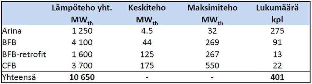 34 Kuva 11. Biomassakattilat Suomessa. (Kärki, 2013.) Arinakattiloita on lukumääräisesti eniten, mutta ne ovat huomattavasti pienitehoisempia kuin leijukerroskattilat.