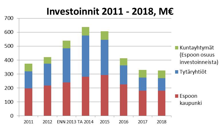 Investoinnit Käynnissä olevien ja päätettyjen koulujen peruskorjausten ja laajennusten, vuonna 2010 käynnistyneen Länsimetron rakentamisen sekä palvelutarpeen kasvusta johtuvien toimitilatarpeiden