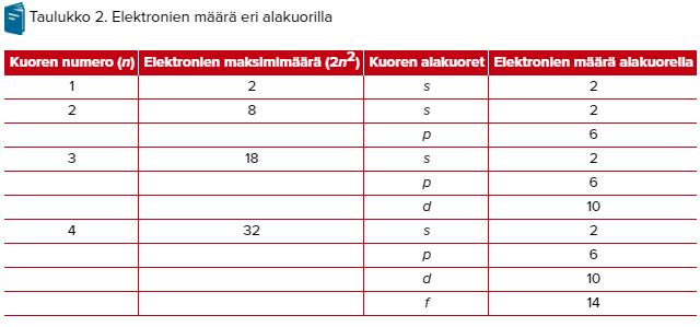 Kvanttimekaaninen atomimalli Alakuoret eli orbitaalit s, p, d, f